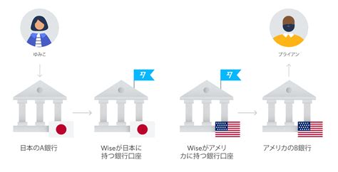 【公式】Wiseの安全性・仕組みについて徹底解説！ .